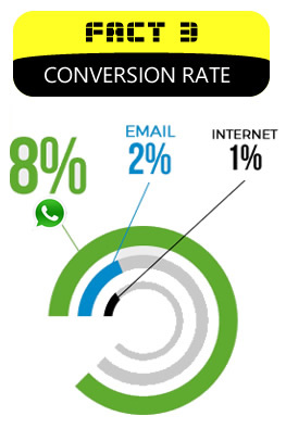 Mobile-marketing-conversion-rate-whatsapp